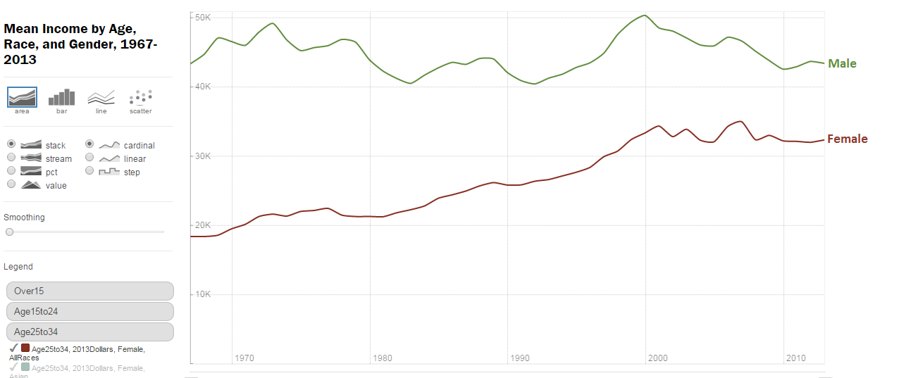 Mean Income by Age, Race, and Gender, 1967-2013 showing differences in average income between men and women aged 25-34