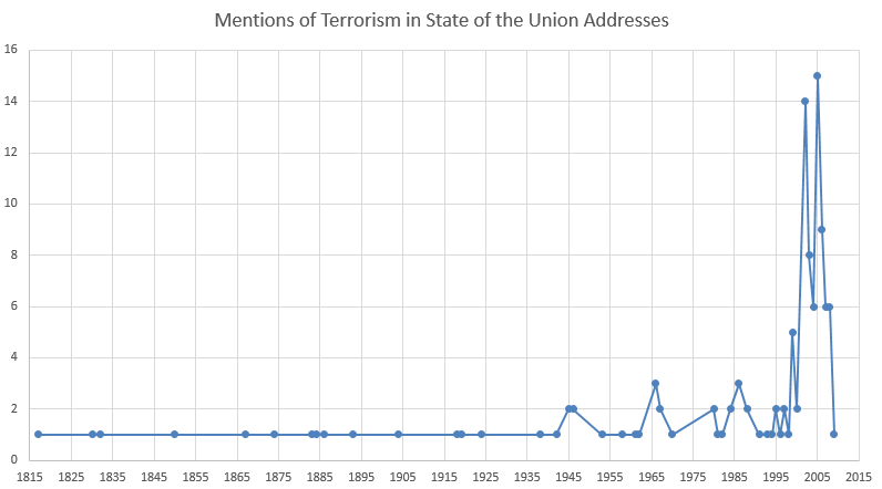 Graph of Mentions of Terrorism in State of the Union Addresses